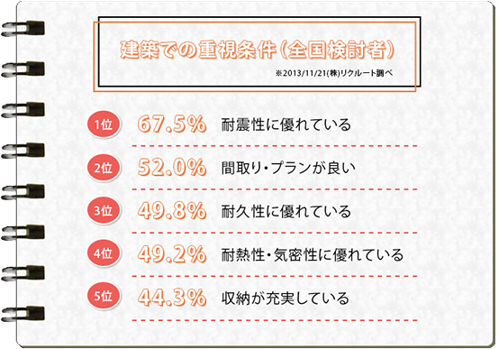 家を建てる時、重視する点